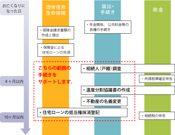 手続きの概要